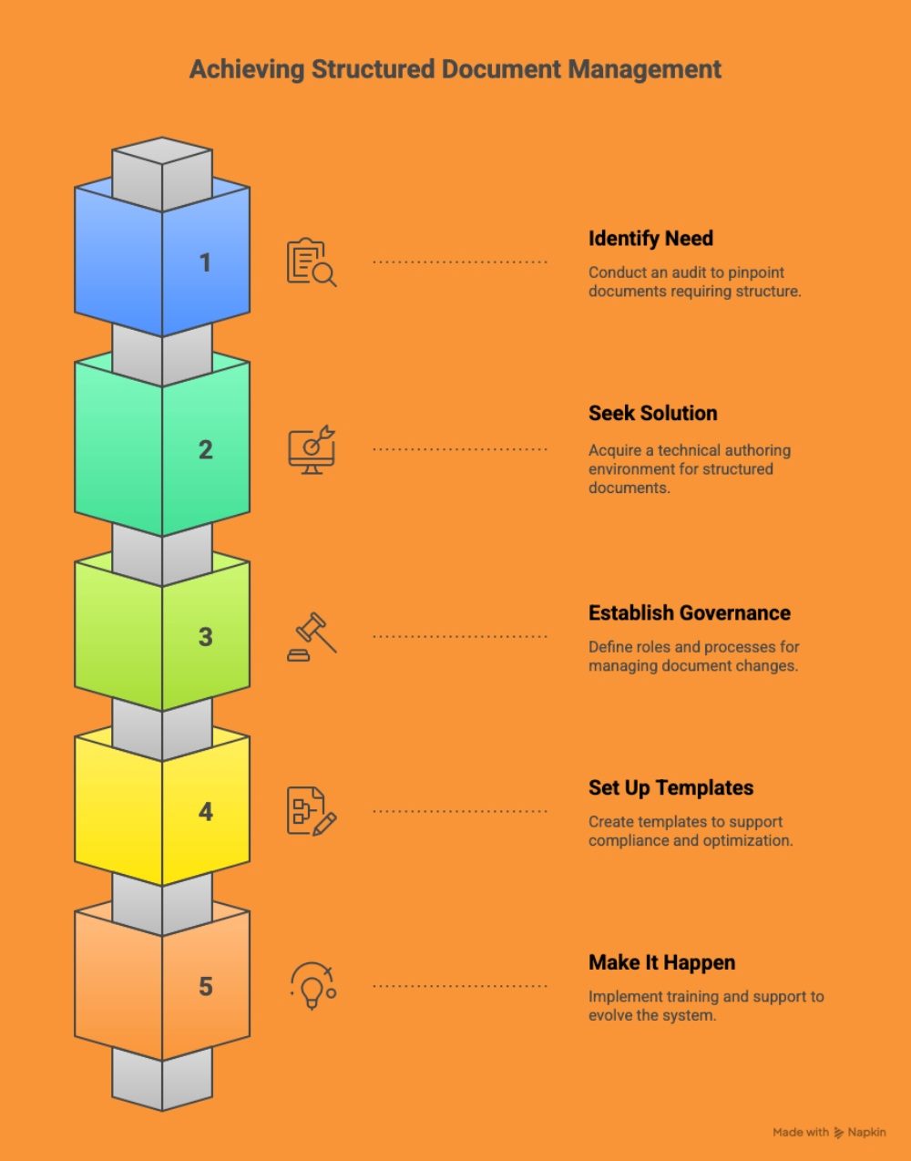 An illustration of a five-step framework for structured document management, showing stacked coloured blocks numbered 1 to 5 with labels: Identify Need, Seek Solution, Establish Governance, Set Up Tem