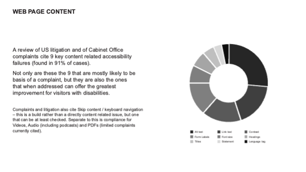 A review of US litigation and of Cabinet Office complaints cite 9 key content related accessibility failures (found in 91% of cases).