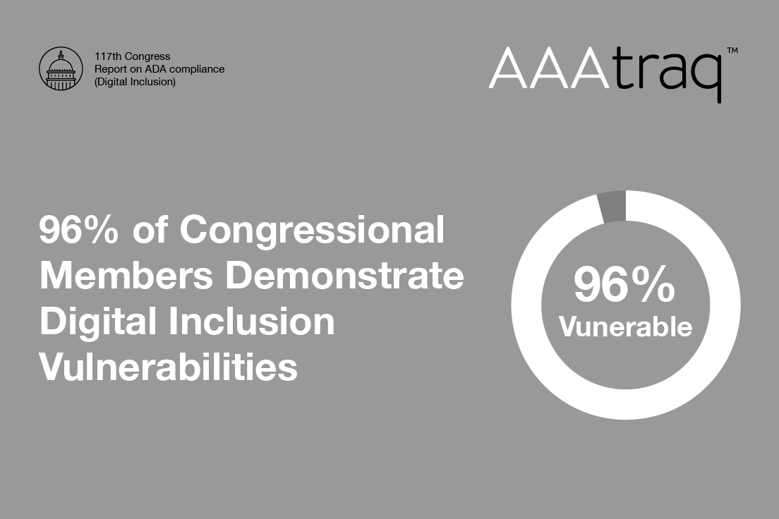 Infographic on grey background, AAAtraq logo, icon of Capitol building, text: 117th Congress Report on ADA compliance (Digital Inclusion). 96% of Members Demonstrate Digital Inclusion Vulnerabilities