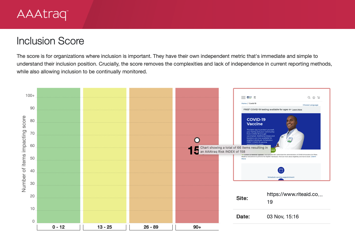 Rite Aids Home Page Inclusion Score 154