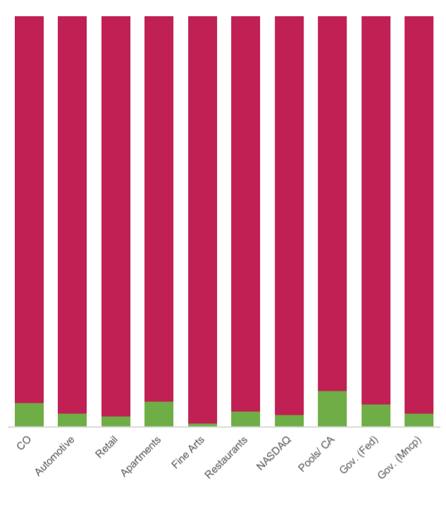 Chart showing spent vs compliance