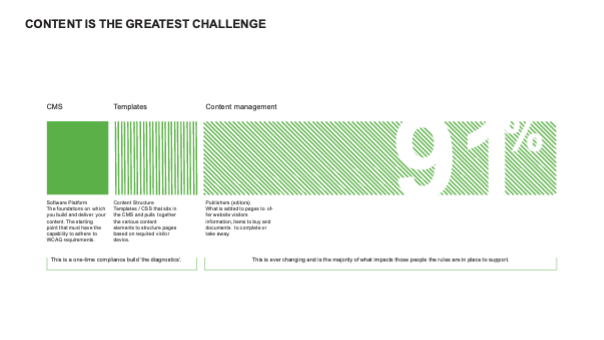 Publishers (editors) What is added to pages to offer website visitors information, items to buy and documents to complete or take away.