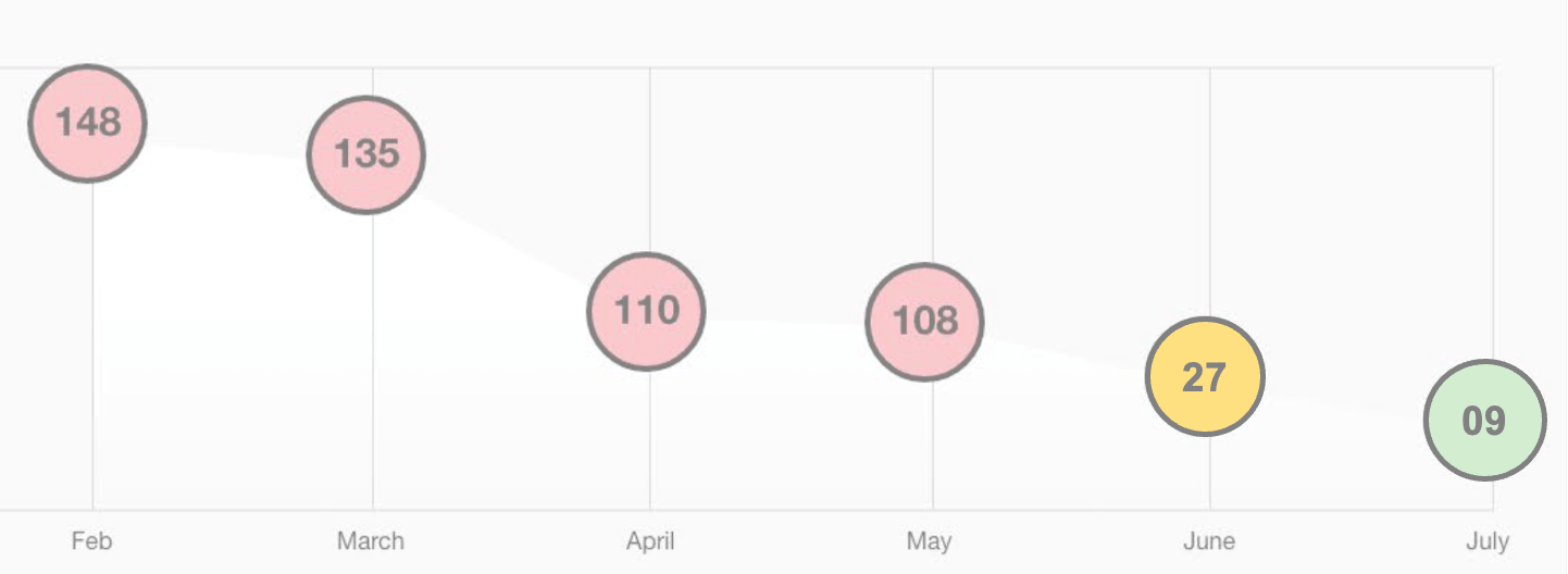 Chart showing scores across six months. The scores are gradually going down and turning green to signify an improvement in the number of issues found on the site.